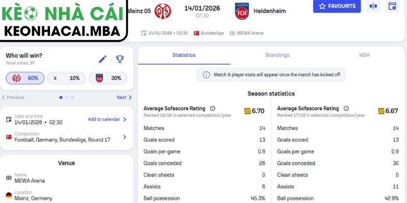 Soi Kèo Mainz 05 Vs Heidenheim (02:30 14/01, Bundesliga) 3 Kèo châu Á trận Mainz 05 vs Heidenheim (02:30 14/01, Bundesliga)