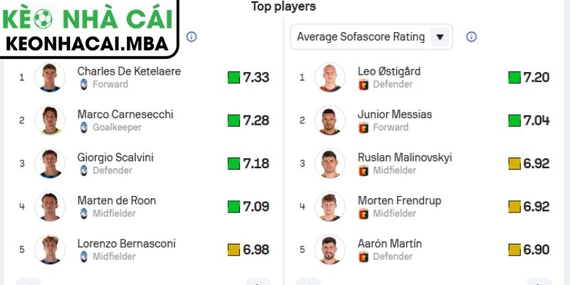 Soi kèo Atalanta vs Genoa (07:00 03/05, Serie A) 2 Phong độ Atalanta gần nhất