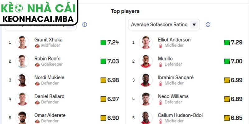 Soi kèo Sunderland vs Nottingham Forest (02:00 25/04, Ngoại hạng Anh) 2 Phong độ Sunderland gần đây