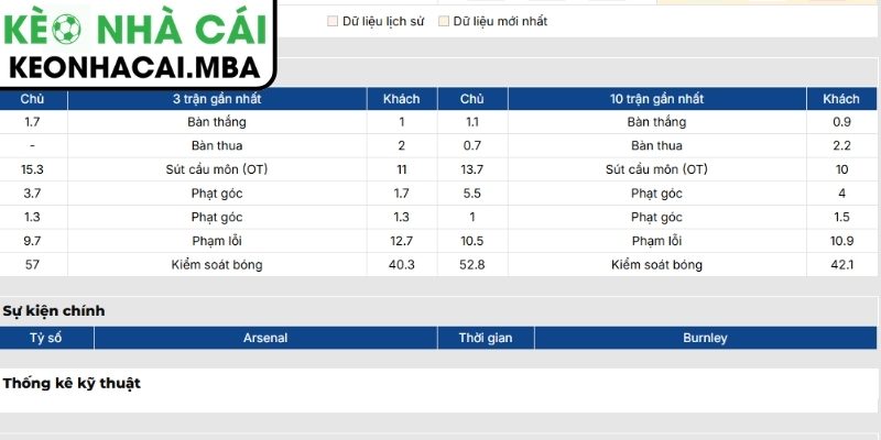 Soi kèo Arsenal vs Burnley (21:00 17/05, Ngoại hạng Anh) 2 Phong độ Arsenal mới nhất