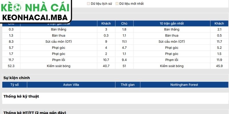 Soi kèo Aston Villa vs Nottingham Forest (02:00 08/05, UEFA Europa League) 2 Phong độ Aston Villa gần nhất