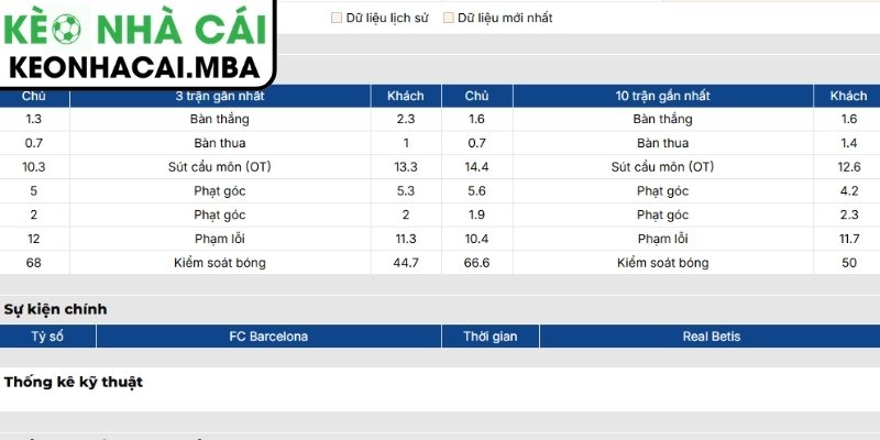 Phong độ Barcelona mới đây