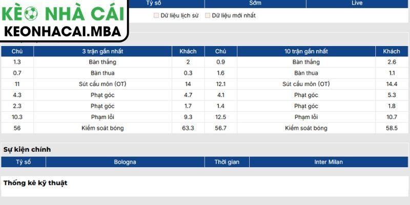 Phong độ Bologna mới nhất