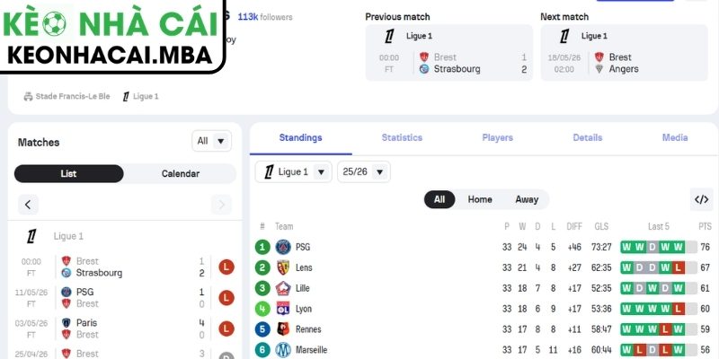 Soi kèo Brest vs Strasbourg (00:00 14/05, Ligue 1) 2 Phong độ Brest mới nhất