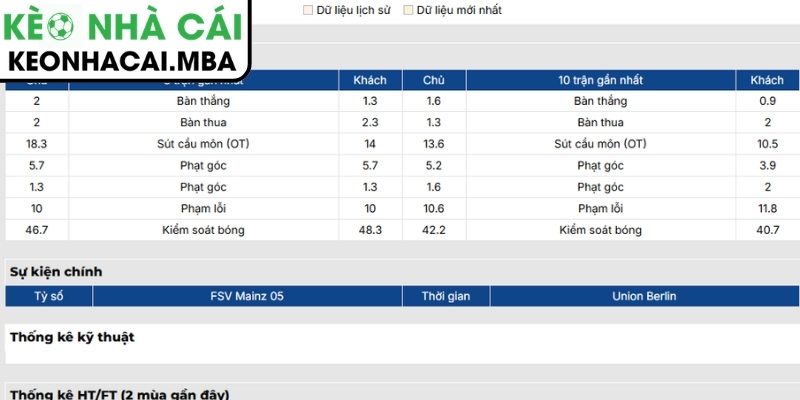 Soi kèo Mainz 05 vs Union Berlin (00:30 11/05, Bundesliga) 2 Phong độ Mainz 05 mới nhất