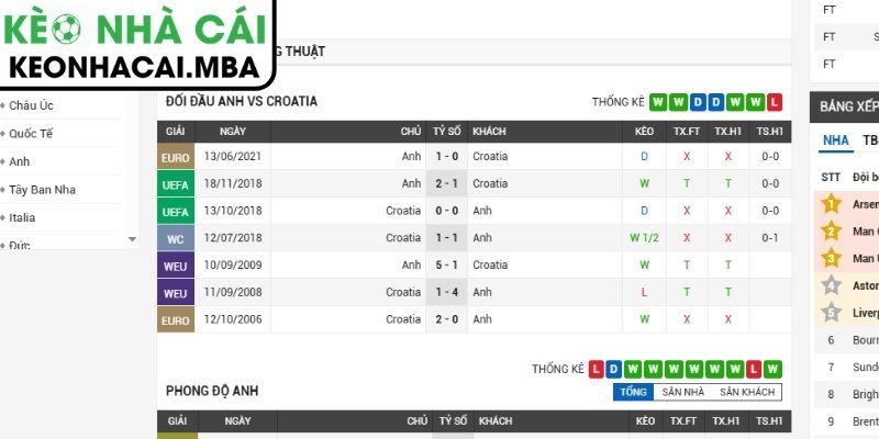 Soi kèo Anh vs Croatia (03:00 18/06, Bảng L - World Cup 2026) 2 Phong độ Anh mới nhất