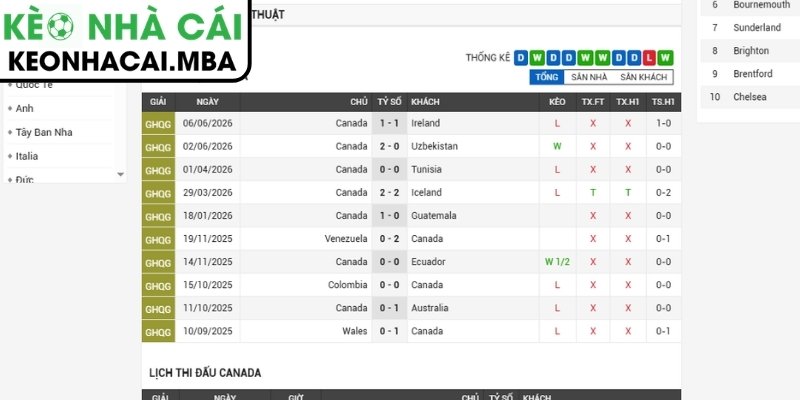 Phong độ Canada gần nhất