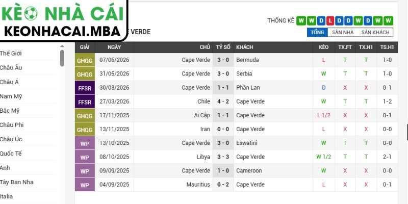 Soi kèo Cape Verde vs Saudi Arabia (07:00 27/06, Bảng H - World Cup 2026) 2 Phong độ Cape Verde