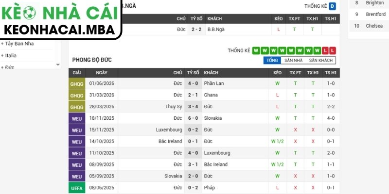 Soi kèo Đức vs Bờ Biển Ngà (03:00 21/06, Bảng E - World Cup 2026) 2 Phong độ Đức mới nhất