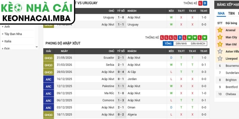 Soi kèo Saudi Arabia vs Uruguay (05:00 16/06, Bảng H - World Cup 2026) 2 Phong độ Saudi Arabia mới nhất
